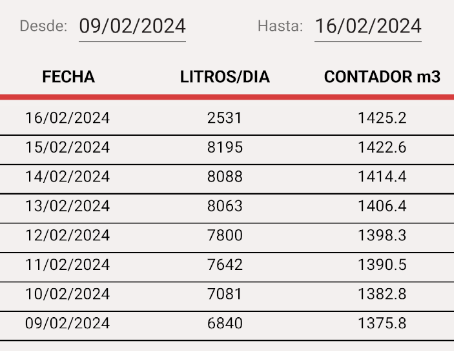 Historial de Consumo de Agua